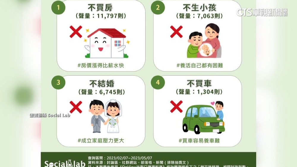 不買房.不生小孩　「躺平族」掀潮流：反諷社會現況