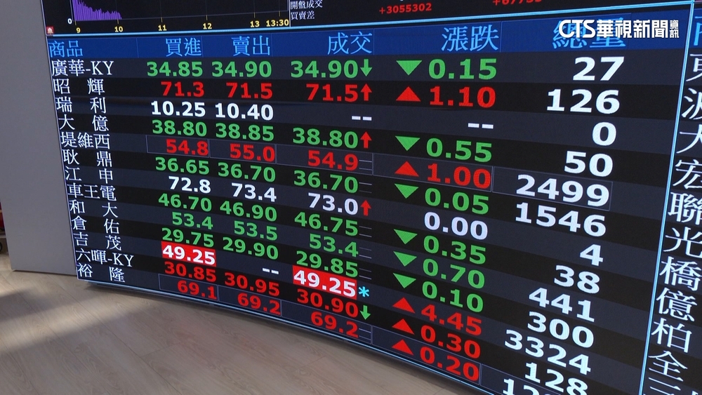 以伊衝突台股開低走低　內外資分析「3劇本」