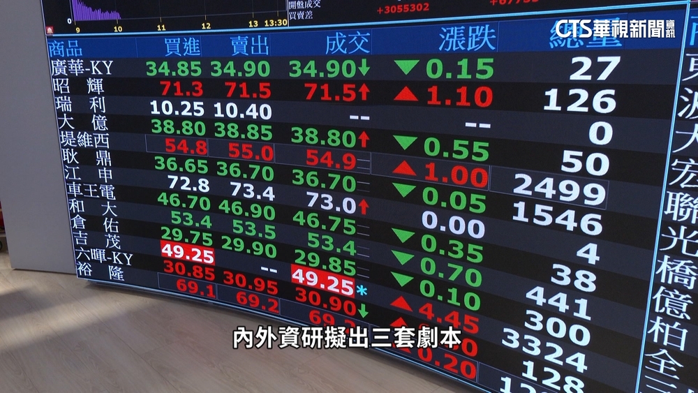 以伊衝突「台股大跳水」　內外資「3劇本」分析