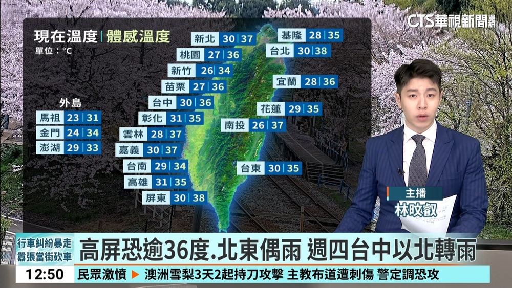 高屏恐逾36度.北東偶雨　週四台中以北轉雨