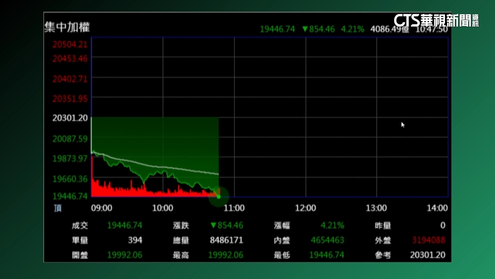 台積電早盤重挫5%　台股開盤失守兩萬點關卡