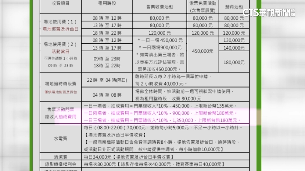 巨星高雄開唱收場地費？　世運場地專案核准可免租