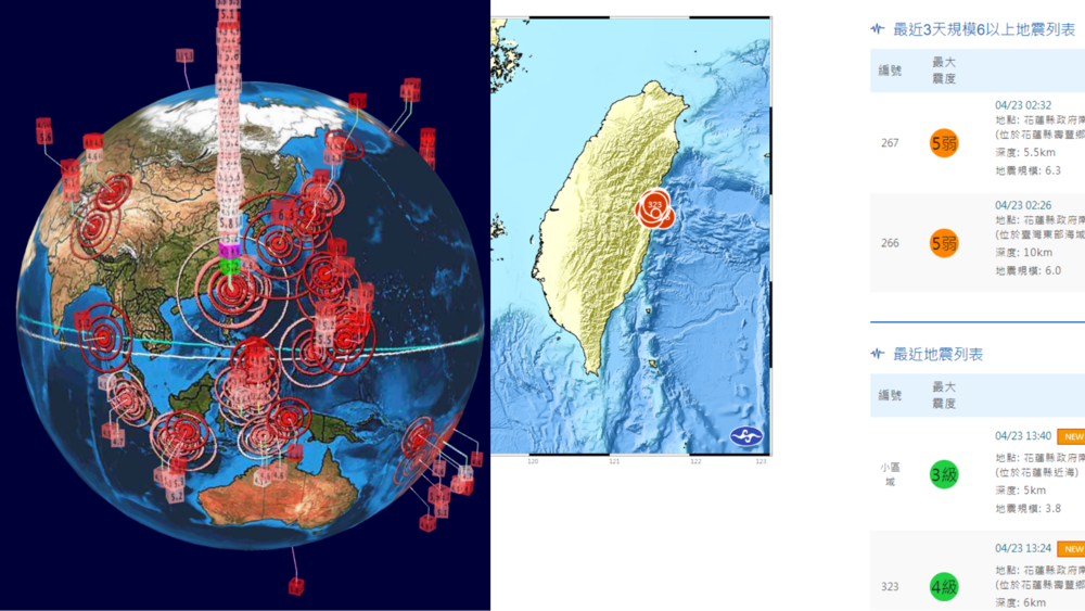 15小時發生180起地震　「全球3D地震圖」網驚呼：是在地球蓋101嗎