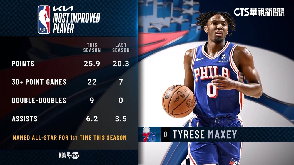 NBA年度最佳進步獎公布　76人Maxey勝出