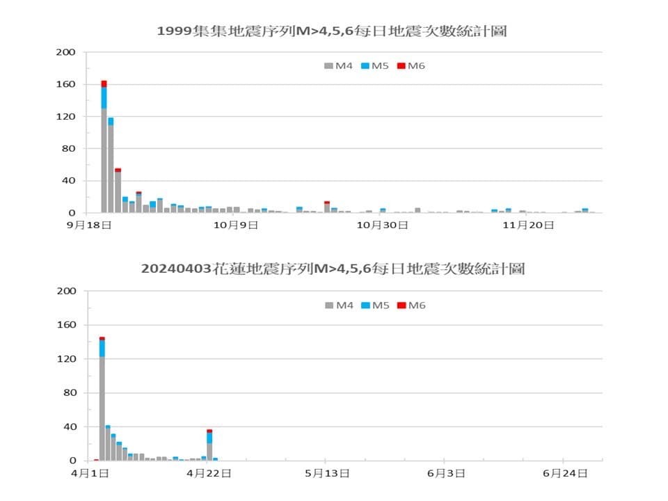 餘震要搖到何時？ 前氣象局長辛在勤推斷：3個月後趨於平靜