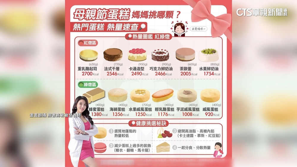 母親節蛋糕熱量排行　「重乳酪起司蛋糕」熱量居冠