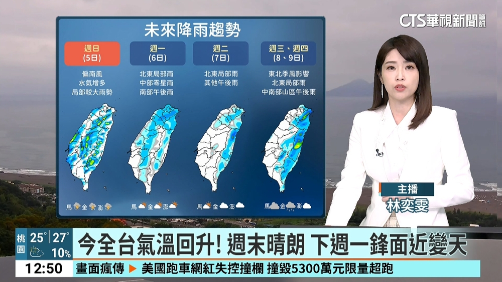 今全台氣溫回升！　週末晴朗　下週一鋒面近變天