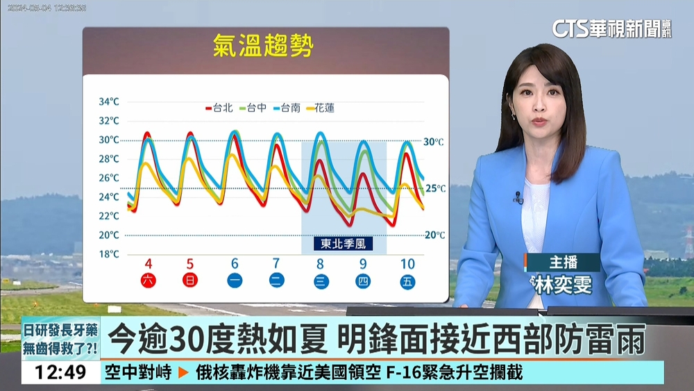 今逾30度熱如夏　明鋒面接近西部防雷雨