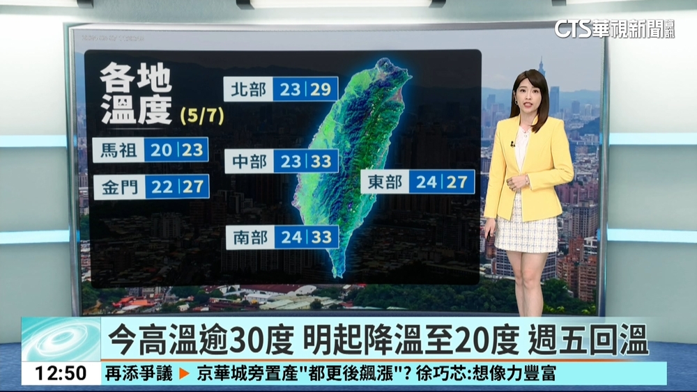 今高溫逾30度　明起降溫至20度　週五回溫