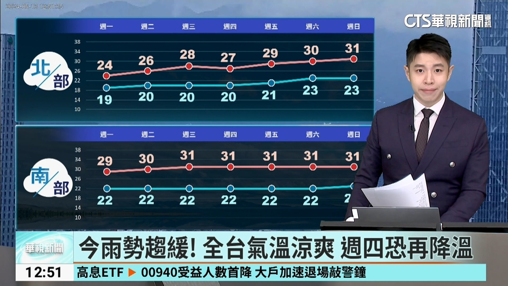 今雨勢趨緩！　全台氣溫涼爽　週四恐再降溫