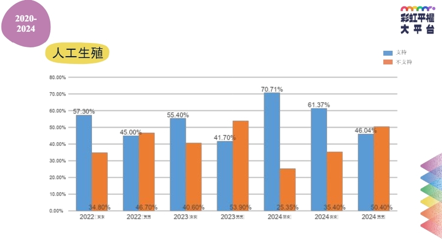 「人工生殖」支持度調查。圖／翻攝自彩虹平權大平台官網