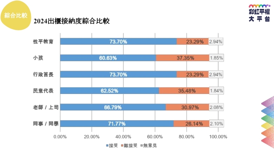 2024出櫃接納度綜合比較。圖／翻攝自彩虹平權大平台官網