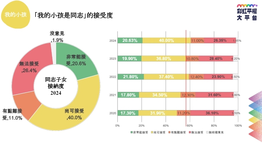 「我的小孩是同志」接受度調查。圖／翻攝自彩虹平權大平台官網