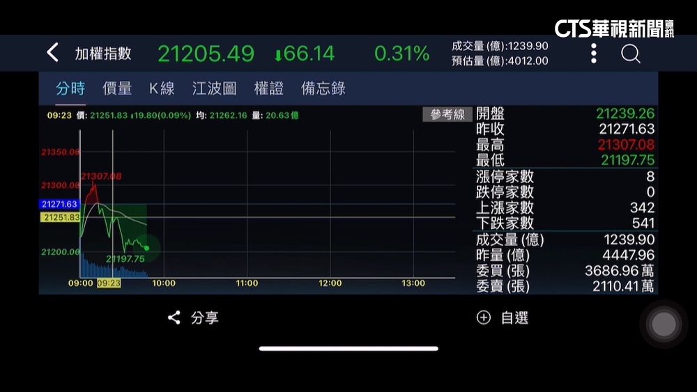 5/21台股開高走低　專家：5大產業長線有望反轉