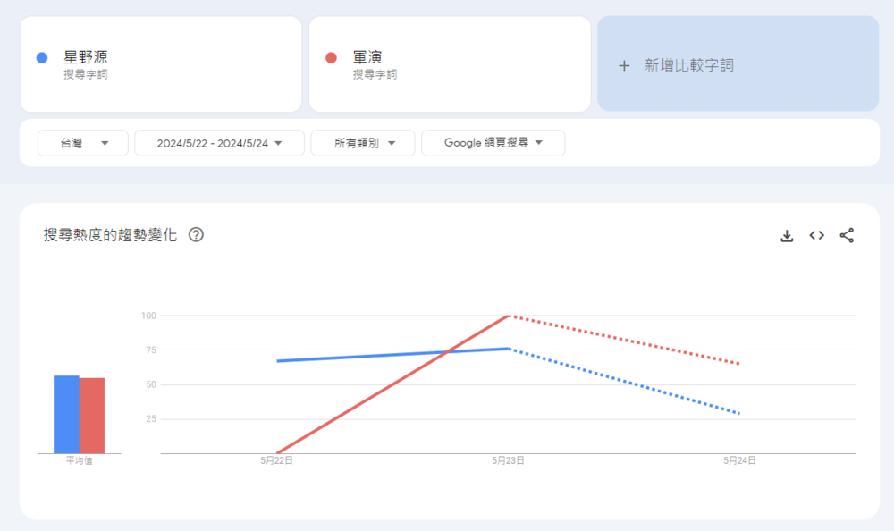 Google熱搜「星野源外遇一度高過共軍軍演」　引台灣、日本網友熱議