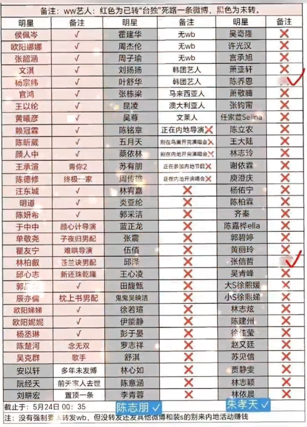 逼表態非首樁！中網友列名單緊盯　陳其邁譴責
