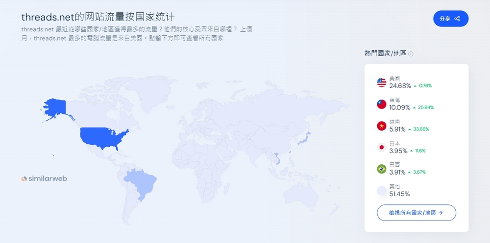 各國Threads截至今年4月流量統計。圖／翻攝自「Similarweb」網站