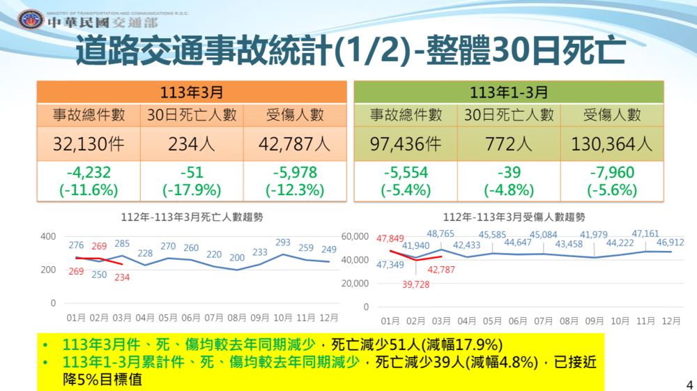 圖片翻攝自 交通部 官網