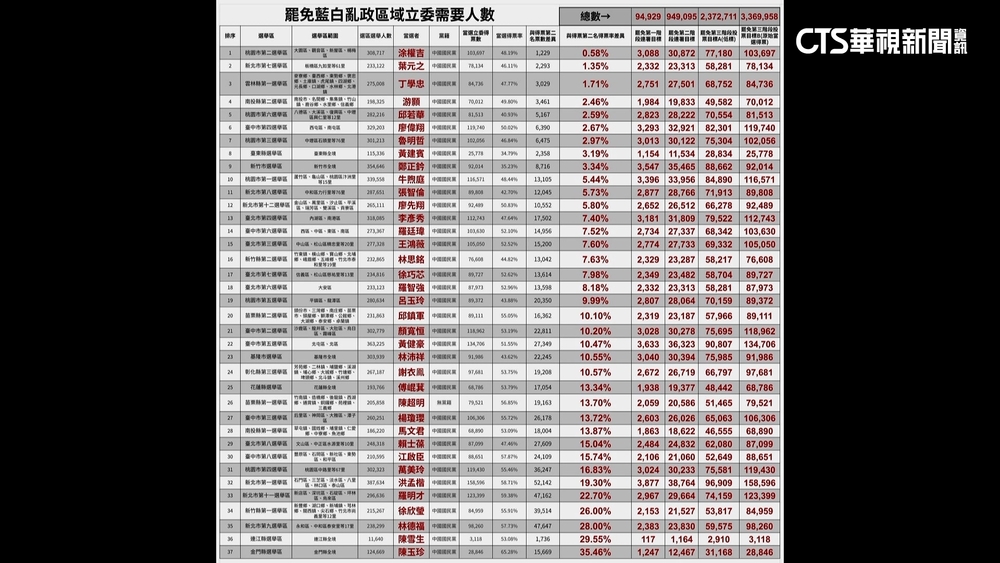 國會職權修法「釀罷免」效應　網點名「最危險」區域立委