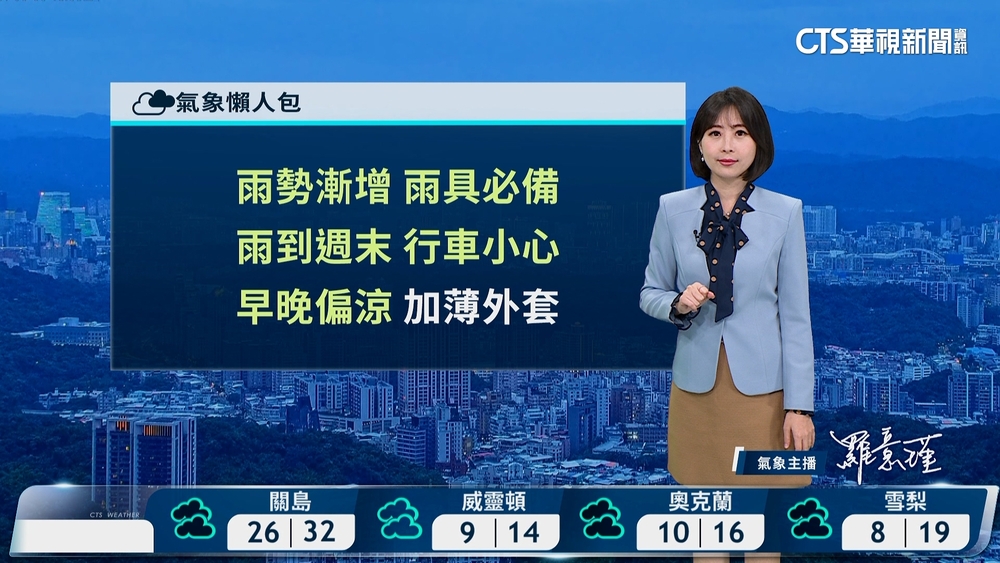 水氣漸增 各地降雨機率增加 北臺灣清晨仍稍涼