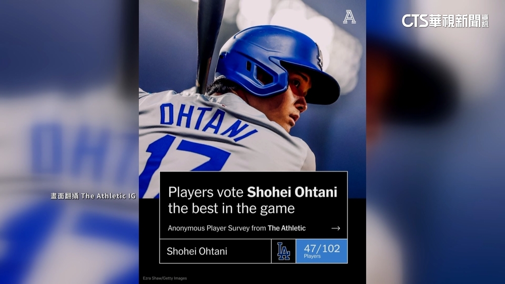 大聯盟球員也佩服！　大谷翔平獲選MLB現役最強