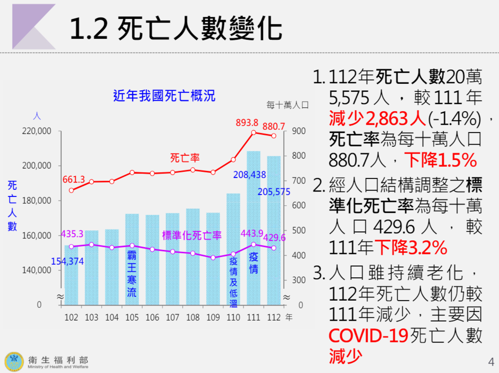 112年國人死因統計結果公布　癌症連續42年居十大死因首位
