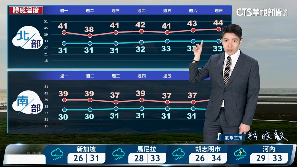 各地高溫悶熱 留意局部雷陣雨