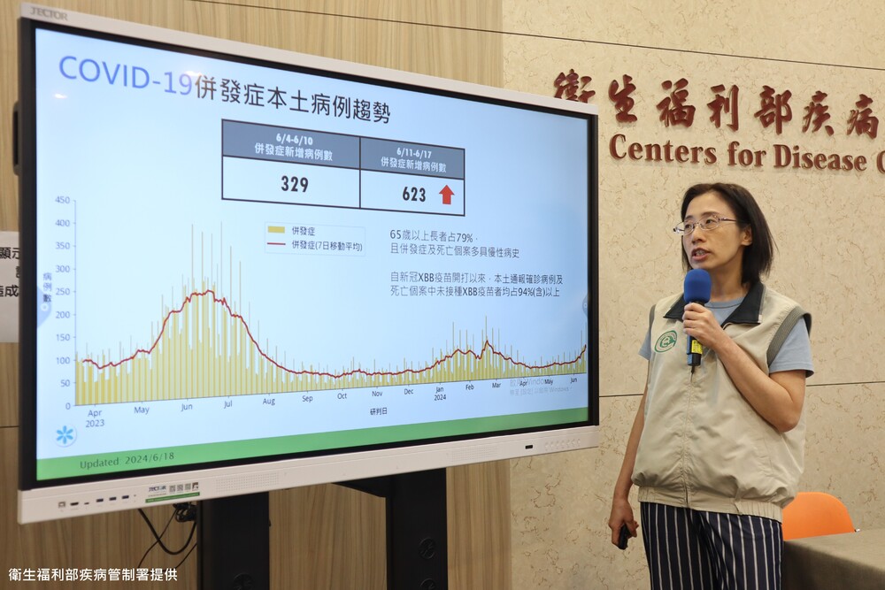 國內新冠疫情持續上升　上週併發症「翻倍成長」增623例