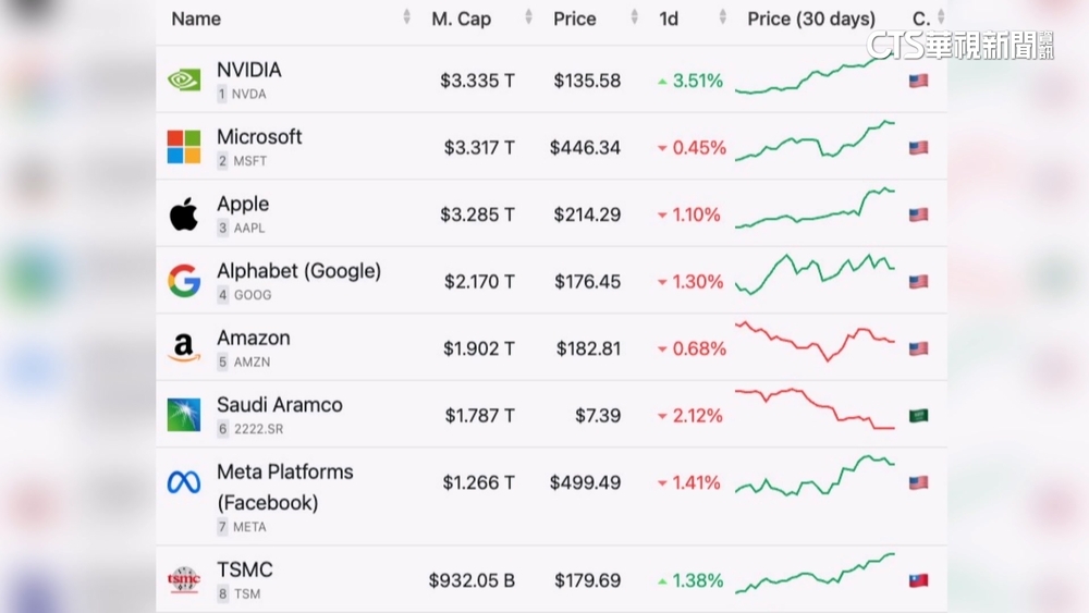 超車微軟　輝達躍居全球上市公司市值第一