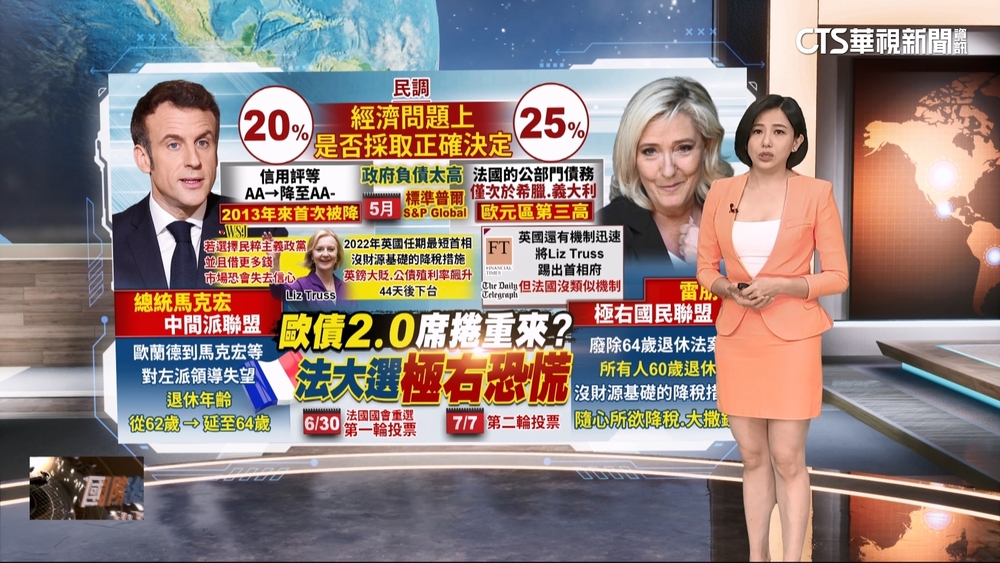 法國極右派得票率最高　6/30首投3黨不過半