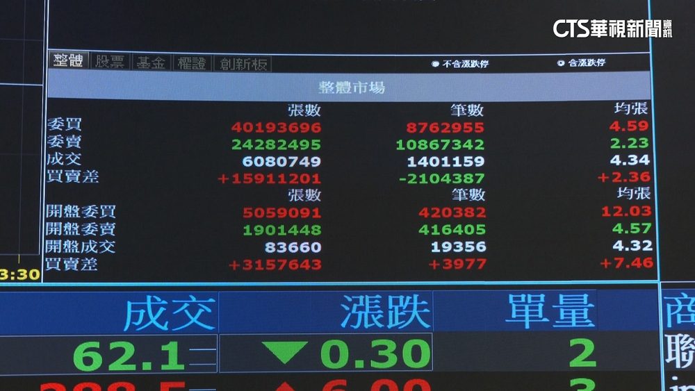 AI熱潮成助力　台股上半年漲幅成「亞太之冠」