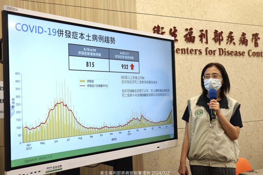新冠持續升溫　上週增64死、併發症增932例 預估7月中旬進入高原期