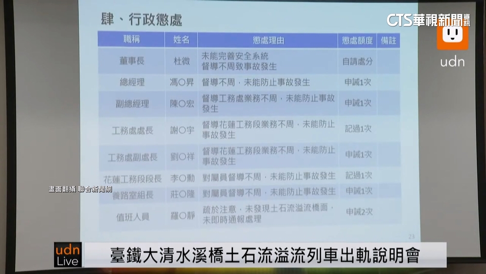 出軌前3分監控員離開崗位！　台鐵董座認疏失懲處8人