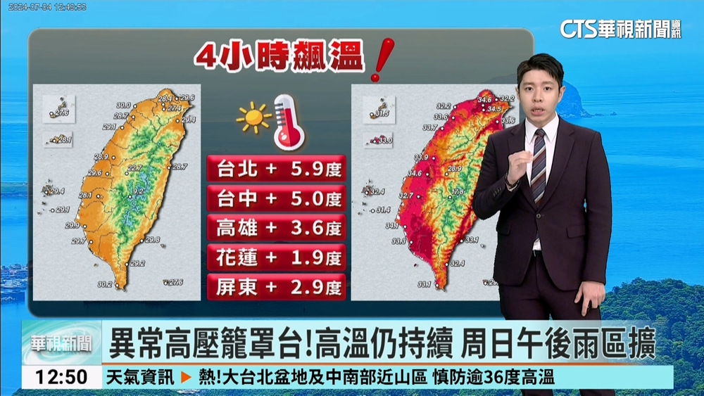 異常高壓壟罩台！高溫仍持續　周日午後雨區擴