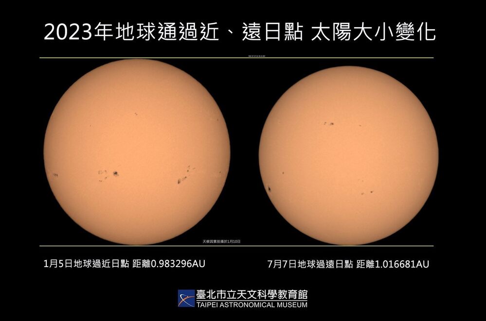 別再抱怨「大」太陽！　天文館：7/5太陽為今年最小