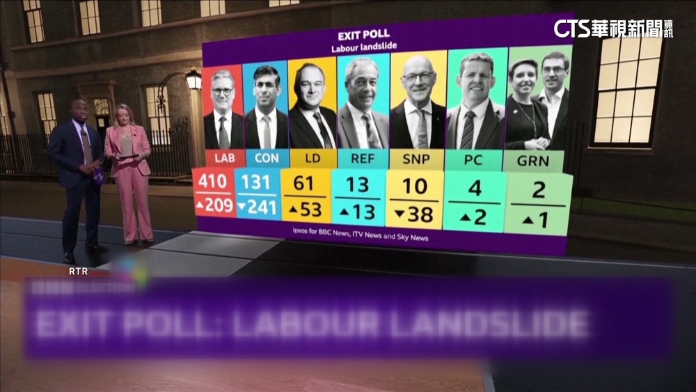 英國會選舉出口民調工黨大勝　終結保守黨14年執政