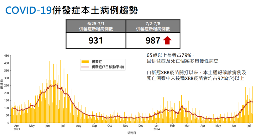 新冠疫情持續上升 上週+99死、併發症+987例　估7月中旬前達高峰