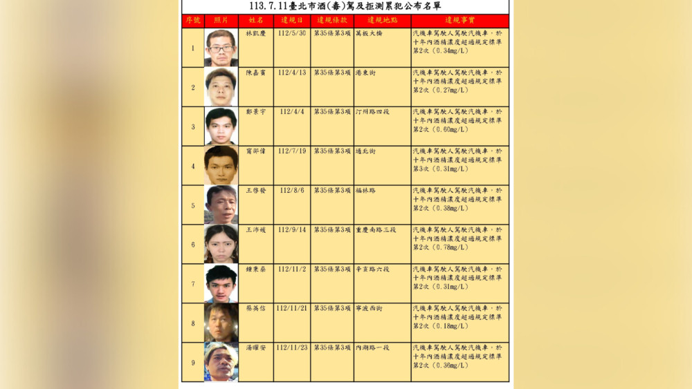 北市公布30名酒駕累犯姓名、照片　他拒測3次遭罰54萬元