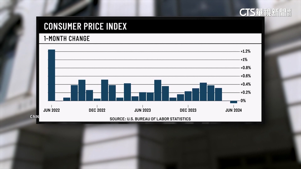 疫情爆發後首見！　美通膨降溫　6月CPI跌0.1%