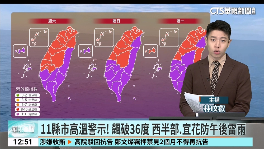 11縣市高溫警示！　飆破36度　西半部.宜花防午後雷雨