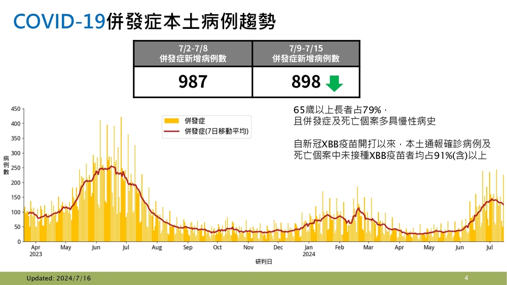 新冠疫情上週+104死、併發症+898例　疾管署：已過高峰但仍處流行期