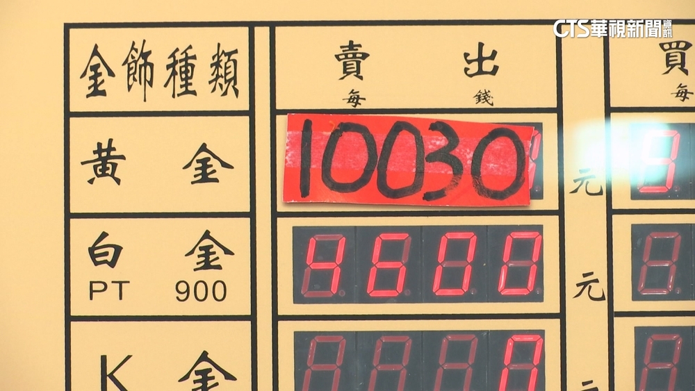 銀樓金價創歷史新高！　一夕破萬「每錢10030」