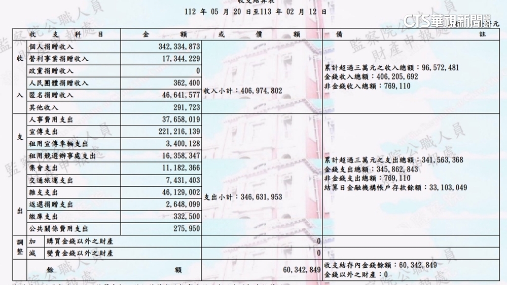 2024政治獻金出爐　賴收入5億居冠.柯4億.侯2億