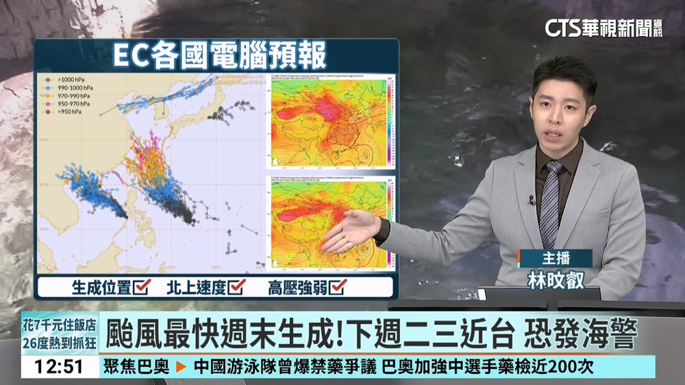 19縣市高溫警示「3縣市熱到發紅」　羅東38.2度