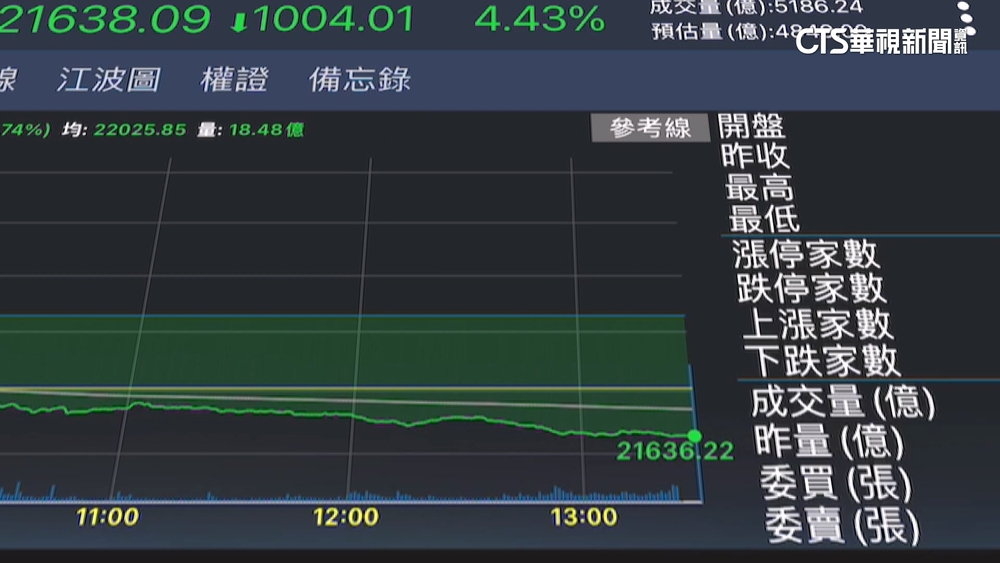 台股8/2收盤崩跌1004點！　創史上最大跌點