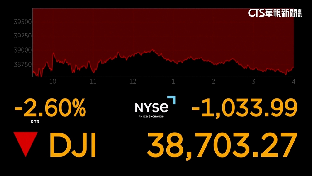 經濟衰退陰影籠罩　美股續跌重挫逾千點