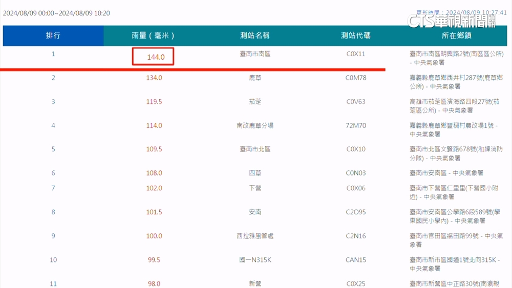 台南透早大雷雨　民眾上市長臉書問：停班停課嗎？