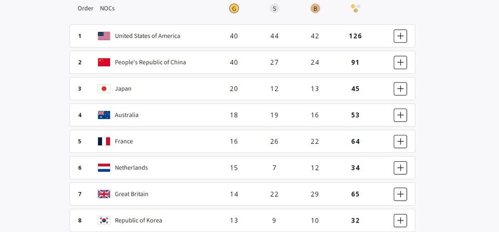 美國隊逆轉中國！奪巴黎奧運獎牌榜第一　中官媒發文稱「中國金牌並列第一」