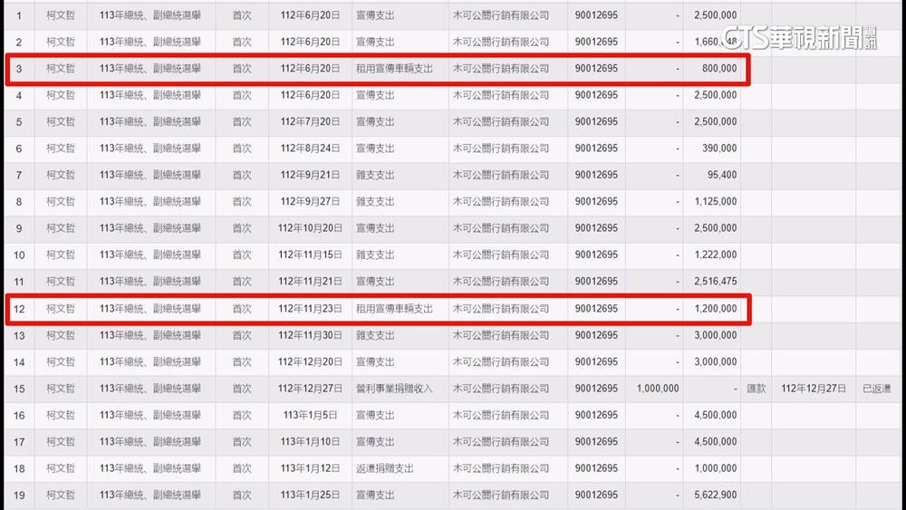 四叉貓爆柯花200萬租「美好.相信號」　民眾黨拒回應