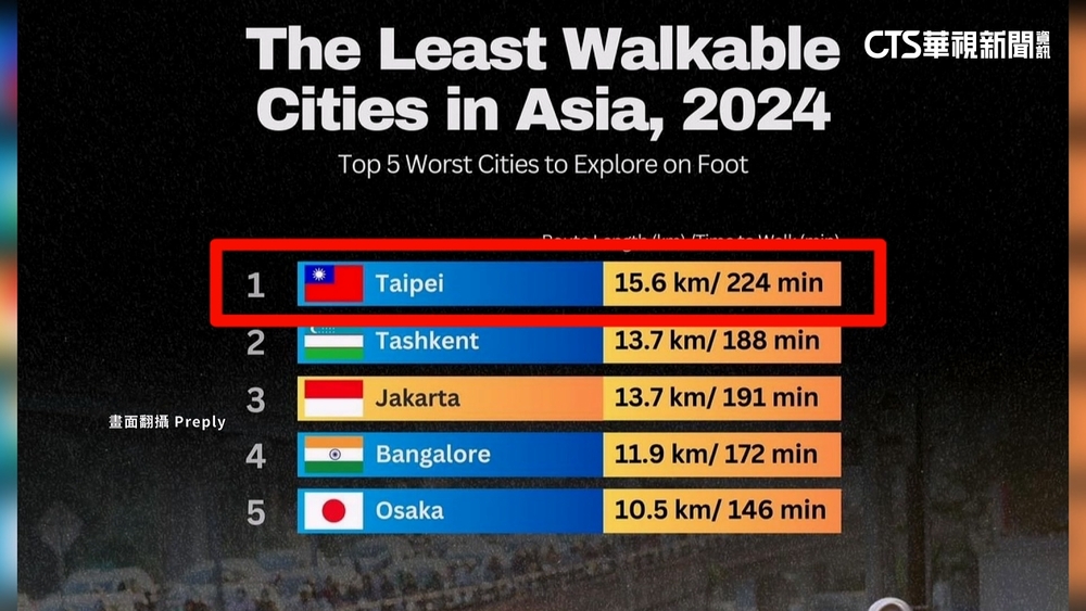 外網評台北「行人地獄」　蔣萬安：不具參考價值